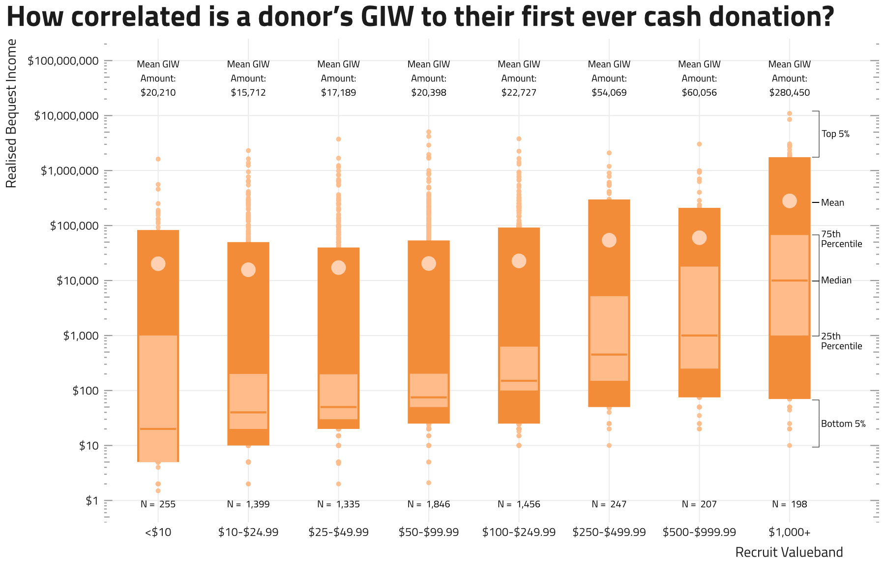 Figure 1: Gift-in-Will Correlation
